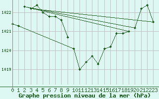 Courbe de la pression atmosphrique pour Chur-Ems