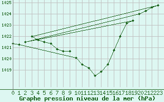 Courbe de la pression atmosphrique pour Scampton