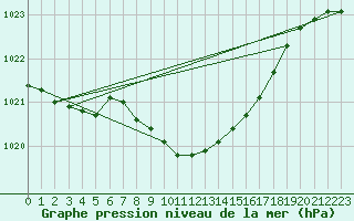 Courbe de la pression atmosphrique pour Luedenscheid