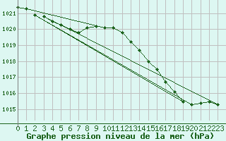 Courbe de la pression atmosphrique pour Renwez (08)