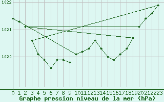 Courbe de la pression atmosphrique pour Leign-les-Bois (86)