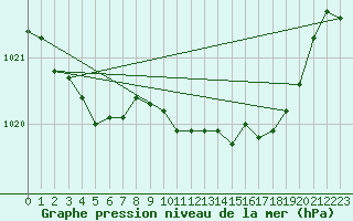 Courbe de la pression atmosphrique pour Pershore