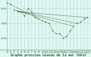 Courbe de la pression atmosphrique pour Oschatz