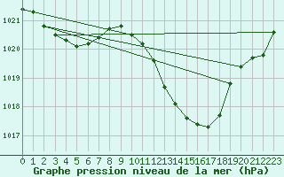 Courbe de la pression atmosphrique pour Gap-Sud (05)