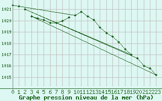 Courbe de la pression atmosphrique pour Norderney