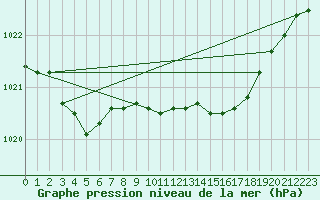 Courbe de la pression atmosphrique pour Northolt