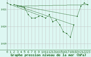 Courbe de la pression atmosphrique pour Shap