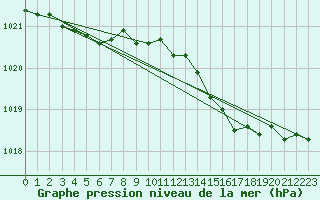 Courbe de la pression atmosphrique pour Corsept (44)