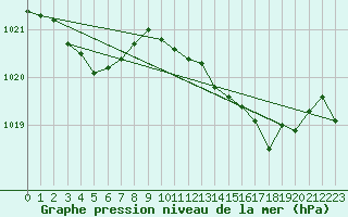 Courbe de la pression atmosphrique pour Montbeugny (03)