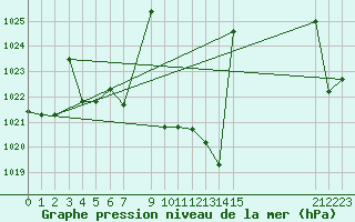 Courbe de la pression atmosphrique pour Villanueva de Crdoba