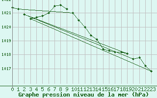 Courbe de la pression atmosphrique pour Leibnitz