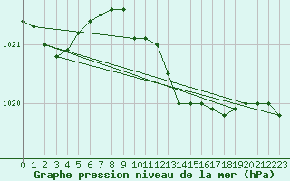 Courbe de la pression atmosphrique pour Hohrod (68)