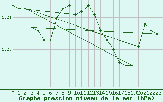 Courbe de la pression atmosphrique pour La Javie (04)