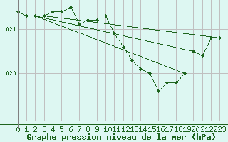 Courbe de la pression atmosphrique pour Humain (Be)