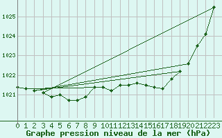 Courbe de la pression atmosphrique pour La Lande-sur-Eure (61)