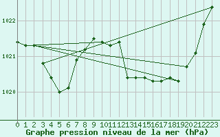 Courbe de la pression atmosphrique pour Leucate (11)