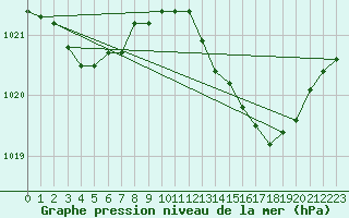 Courbe de la pression atmosphrique pour Mirepoix (09)