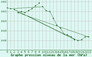 Courbe de la pression atmosphrique pour Montredon des Corbires (11)