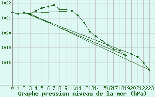 Courbe de la pression atmosphrique pour Pakri