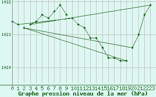 Courbe de la pression atmosphrique pour Aytr-Plage (17)