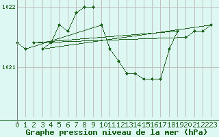 Courbe de la pression atmosphrique pour Slubice