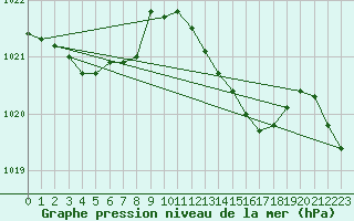 Courbe de la pression atmosphrique pour Santander (Esp)