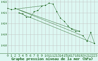 Courbe de la pression atmosphrique pour Leucate (11)