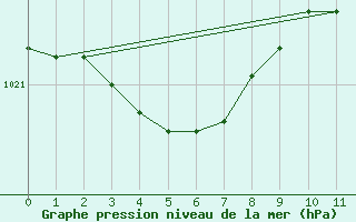 Courbe de la pression atmosphrique pour Saint-Palais-sur-Mer (17)