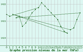Courbe de la pression atmosphrique pour Blois-l