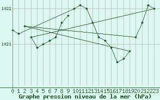 Courbe de la pression atmosphrique pour Selonnet (04)