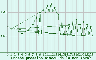 Courbe de la pression atmosphrique pour Namsos Lufthavn