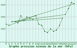 Courbe de la pression atmosphrique pour Gera-Leumnitz