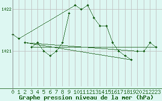 Courbe de la pression atmosphrique pour Villarzel (Sw)