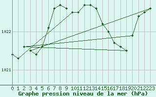 Courbe de la pression atmosphrique pour Gravesend-Broadness