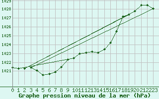 Courbe de la pression atmosphrique pour Leucate (11)