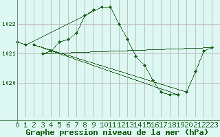 Courbe de la pression atmosphrique pour Muret (31)