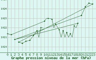 Courbe de la pression atmosphrique pour Gibraltar (UK)