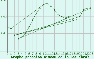 Courbe de la pression atmosphrique pour Isle Of Portland