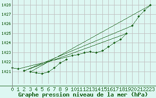 Courbe de la pression atmosphrique pour Le Havre - Octeville (76)