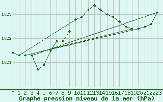 Courbe de la pression atmosphrique pour Amur (79)