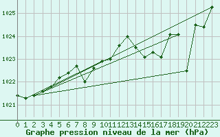 Courbe de la pression atmosphrique pour Jarnages (23)