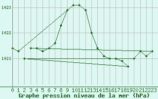 Courbe de la pression atmosphrique pour Muret (31)