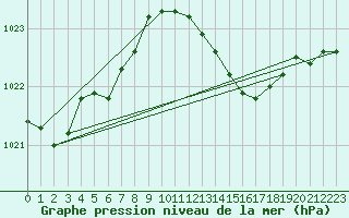 Courbe de la pression atmosphrique pour Pointe de Chassiron (17)