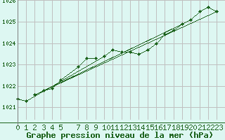 Courbe de la pression atmosphrique pour Haellum