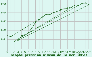 Courbe de la pression atmosphrique pour Santander (Esp)