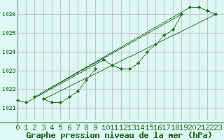 Courbe de la pression atmosphrique pour Luedenscheid