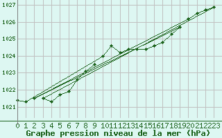 Courbe de la pression atmosphrique pour Leconfield