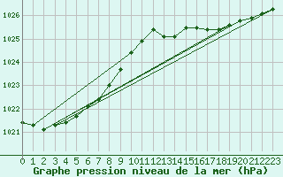 Courbe de la pression atmosphrique pour Recoules de Fumas (48)
