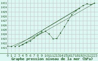 Courbe de la pression atmosphrique pour Koetschach / Mauthen