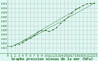 Courbe de la pression atmosphrique pour Lunz